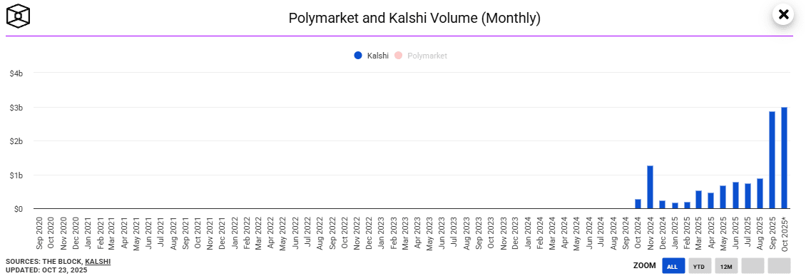 Торговый объем на Polymarket. Источник: theblock.co